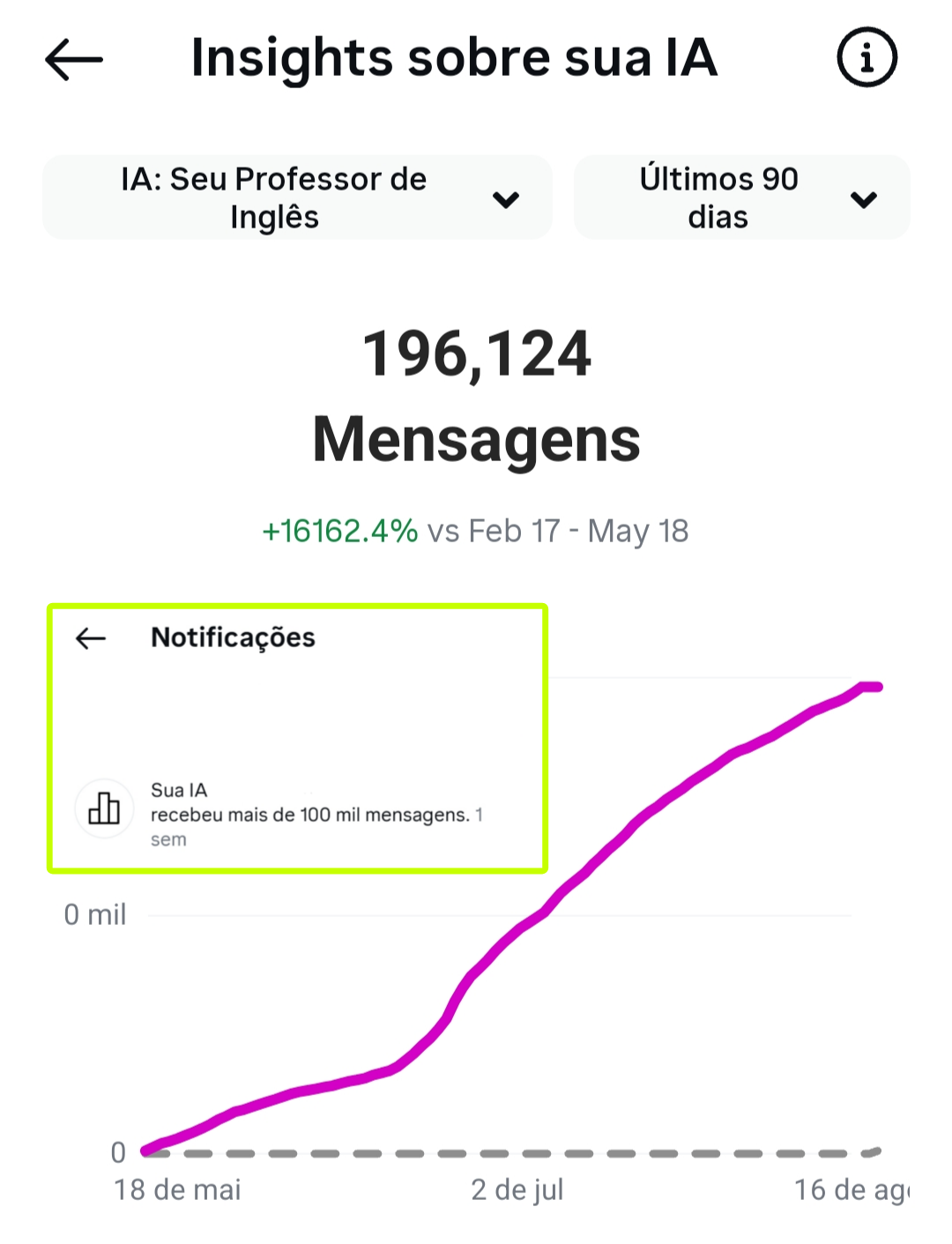 Gráfico de crescimento da IA
